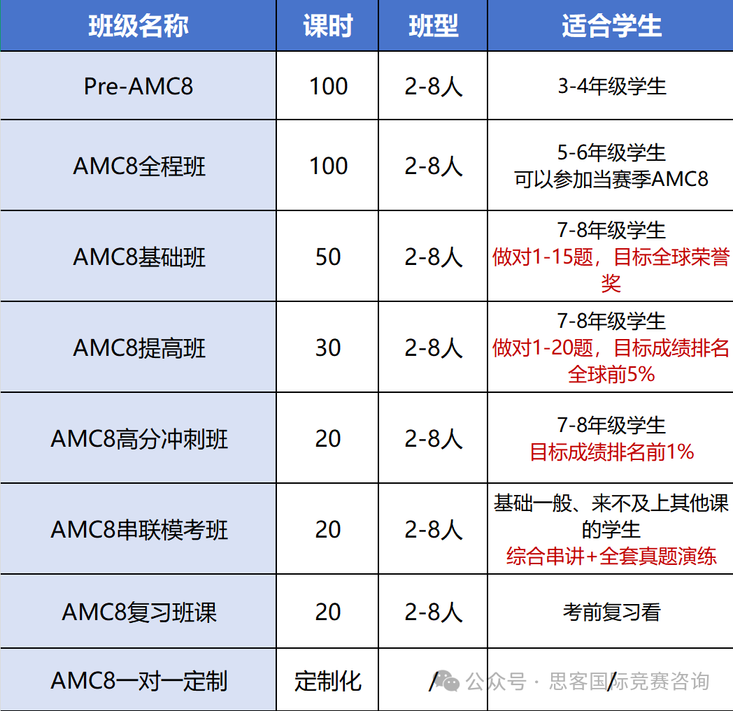 AMC8难度对标什么水平？学到什么程度可以参加AMC8？附AMC8线上/线下培训课程