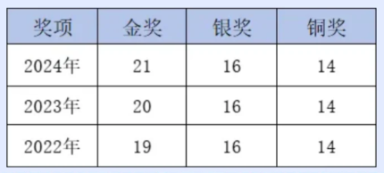 一文讲清，CCC加拿大化学竞赛赛事安排/考试时间/适合学生/考试内容......