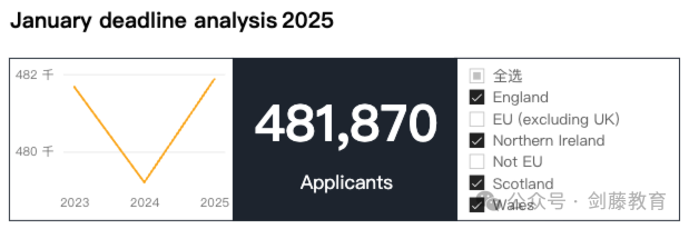 今日UCAS公布英国本科申请数据，总数突破60万大关！中国大陆申请人数上涨8.87%！