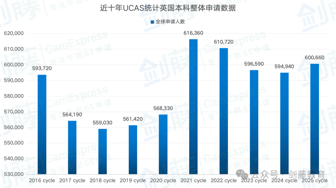 今日UCAS公布英国本科申请数据，总数突破60万大关！中国大陆申请人数上涨8.87%！