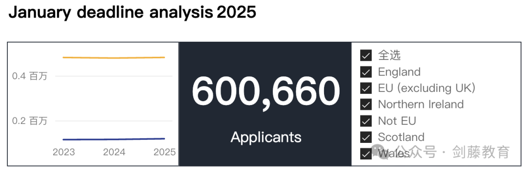 今日UCAS公布英国本科申请数据，总数突破60万大关！中国大陆申请人数上涨8.87%！