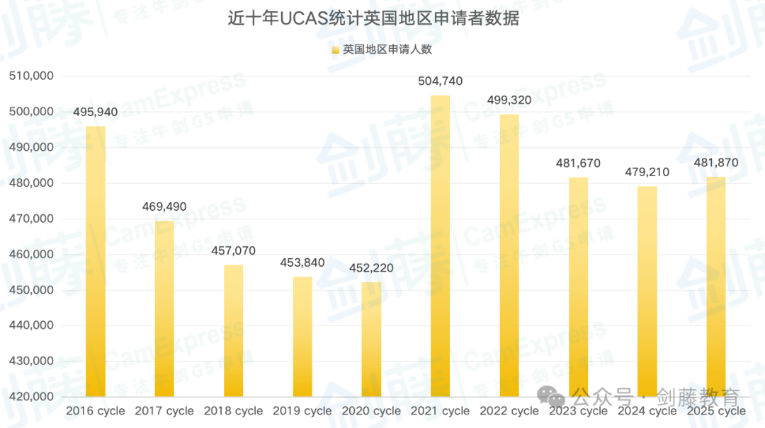 今日UCAS公布英国本科申请数据，总数突破60万大关！中国大陆申请人数上涨8.87%！