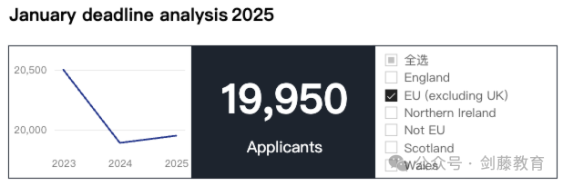 今日UCAS公布英国本科申请数据，总数突破60万大关！中国大陆申请人数上涨8.87%！