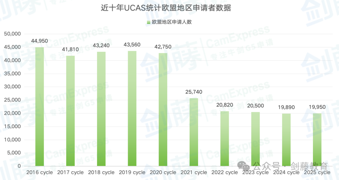 今日UCAS公布英国本科申请数据，总数突破60万大关！中国大陆申请人数上涨8.87%！