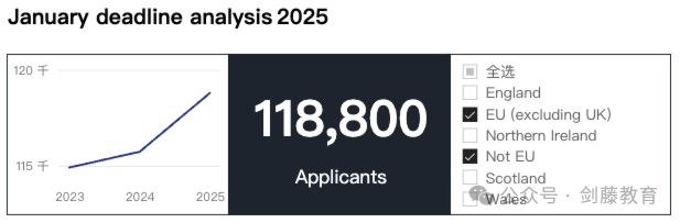 今日UCAS公布英国本科申请数据，总数突破60万大关！中国大陆申请人数上涨8.87%！
