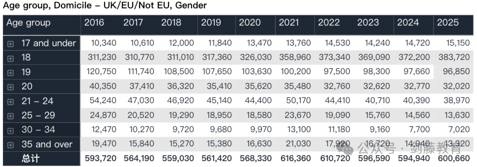 今日UCAS公布英国本科申请数据，总数突破60万大关！中国大陆申请人数上涨8.87%！