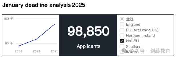 今日UCAS公布英国本科申请数据，总数突破60万大关！中国大陆申请人数上涨8.87%！