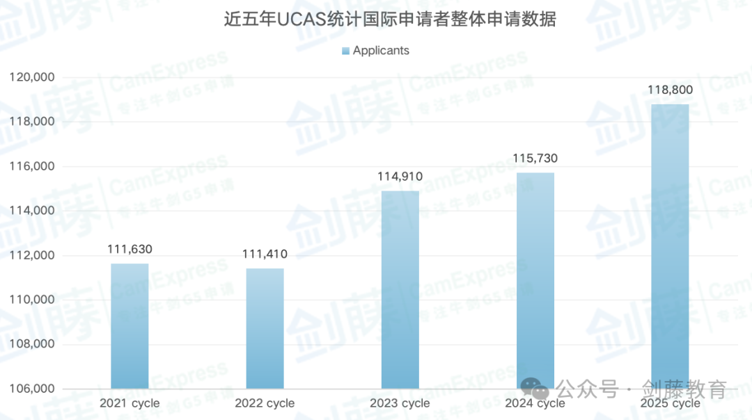 今日UCAS公布英国本科申请数据，总数突破60万大关！中国大陆申请人数上涨8.87%！