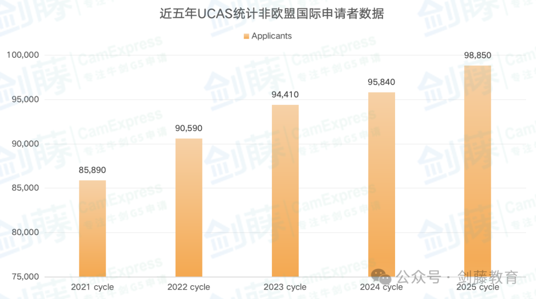 今日UCAS公布英国本科申请数据，总数突破60万大关！中国大陆申请人数上涨8.87%！