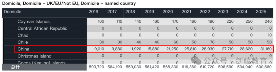 今日UCAS公布英国本科申请数据，总数突破60万大关！中国大陆申请人数上涨8.87%！