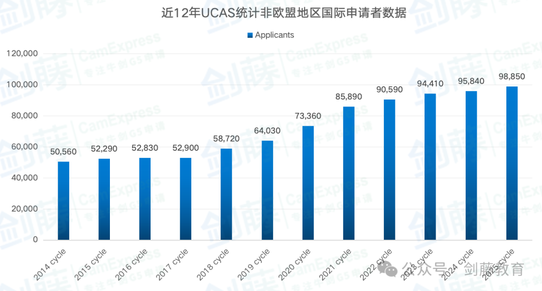 今日UCAS公布英国本科申请数据，总数突破60万大关！中国大陆申请人数上涨8.87%！