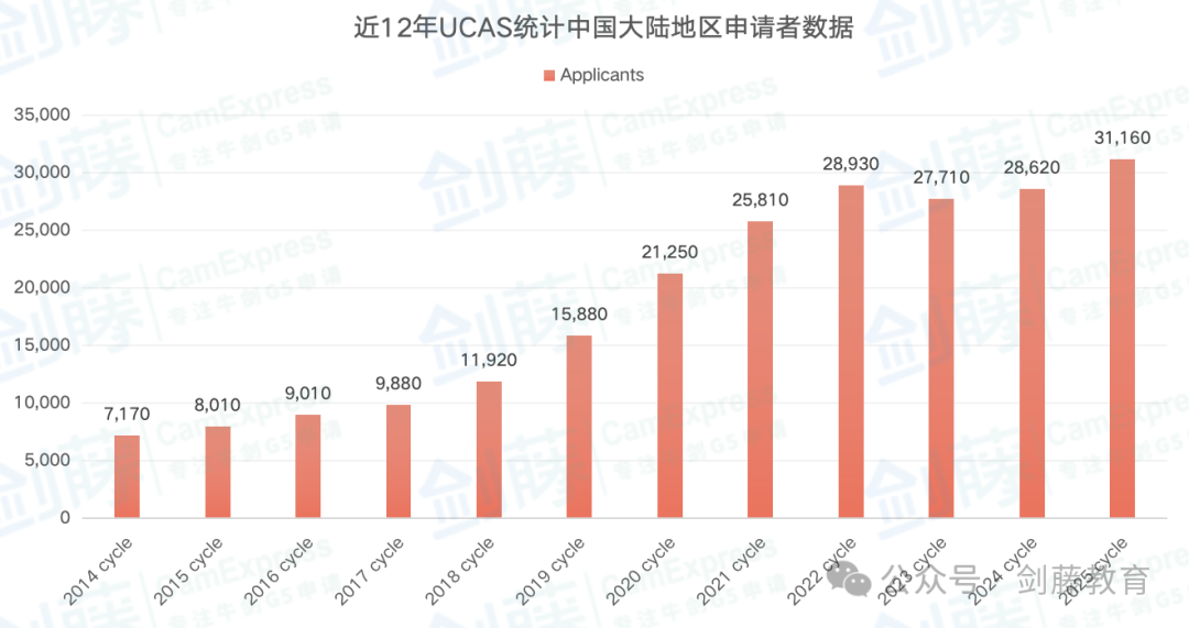 今日UCAS公布英国本科申请数据，总数突破60万大关！中国大陆申请人数上涨8.87%！