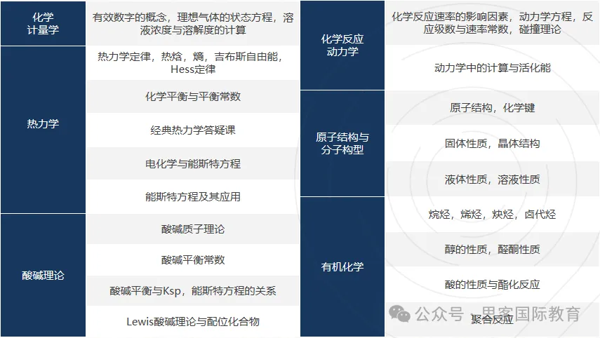 CCC化学竞赛冲奖攻略：含金量/考试重难点/奖项设置一文全掌握！