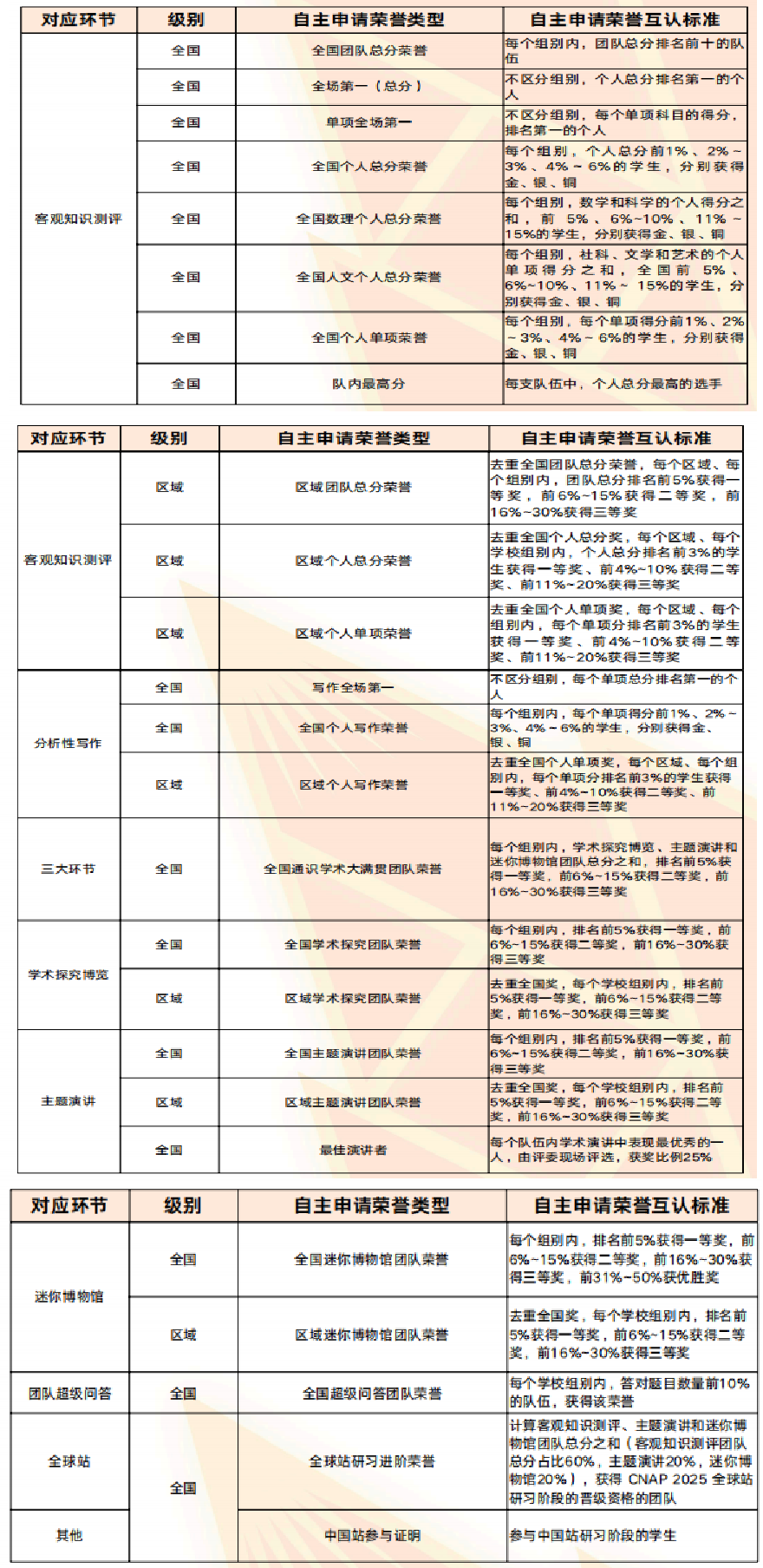 揭秘！CNAP/CNAD中国站环节详细解析！