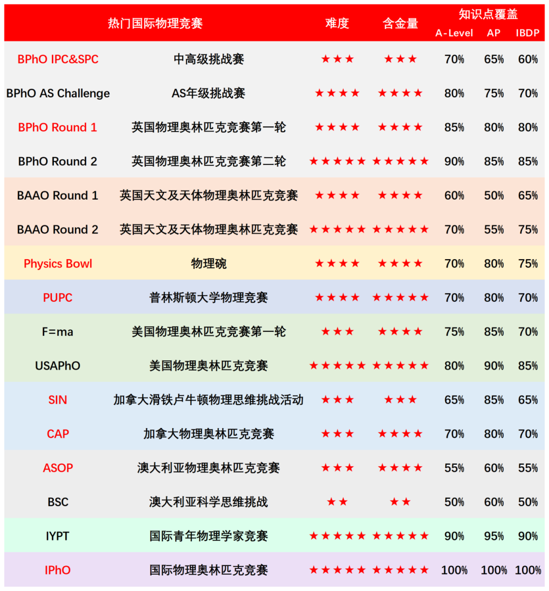 新一年国际物理竞赛规划如何安排？附机构物理碗/BPHO竞赛直通车课程~