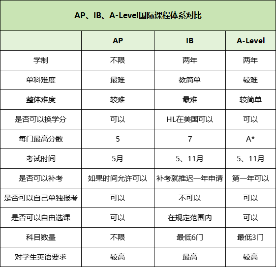 国际高中三大课程体系对比：IB/AP/A-Level如何选课？哪个最难学？