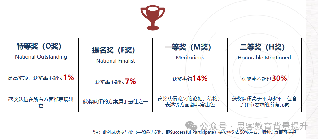 哪些学生适合参加HiMCM？HiMCM竞赛难点是什么？