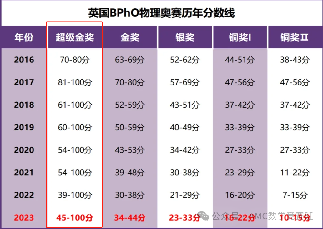 bpho2024成绩公布！附BPHO查分流程/晋级BPHO R2分数线~