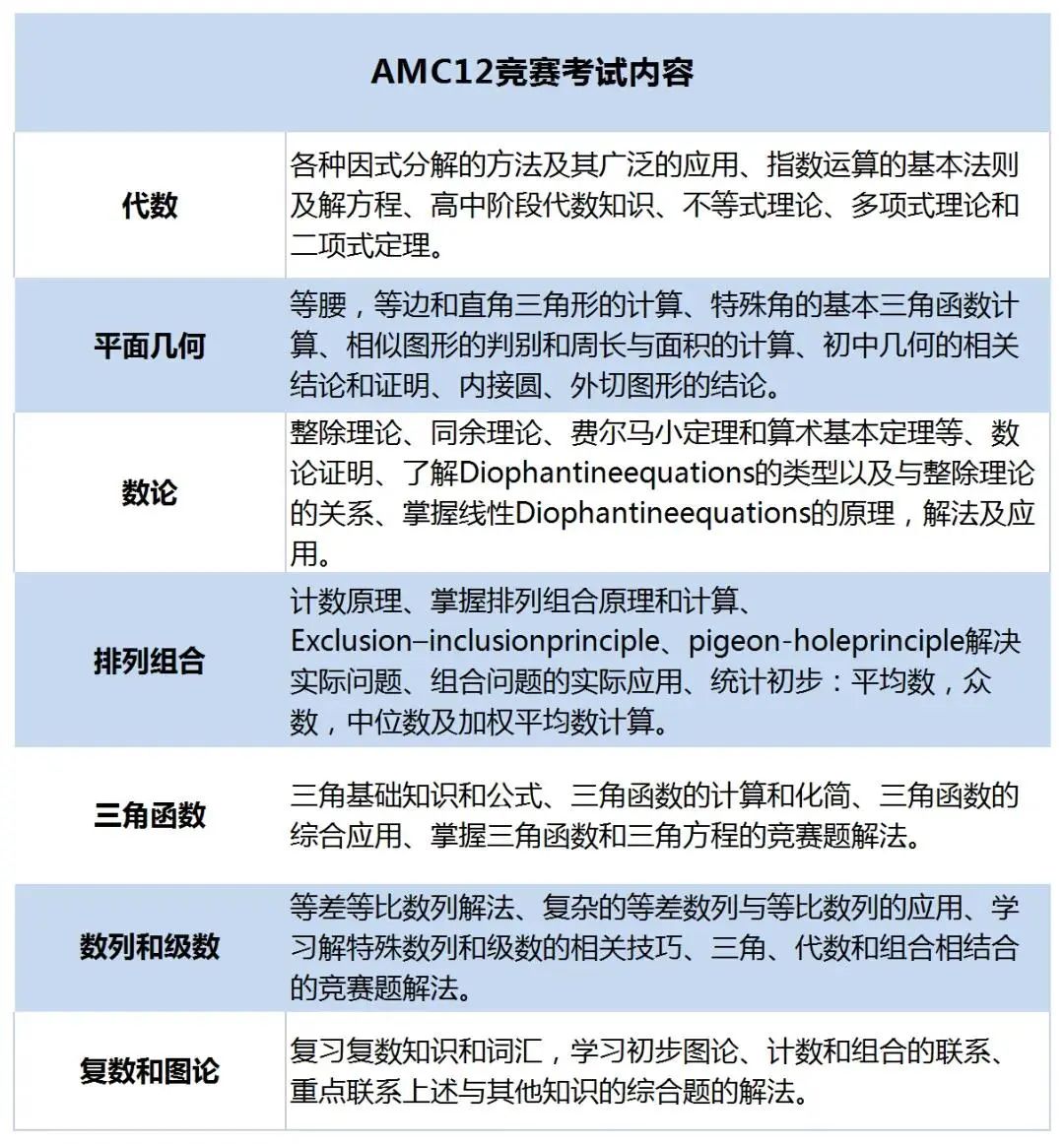 AMC12相当于国内什么水平？想要晋级AIME需要备考多久？附AMC12培训课程推荐！