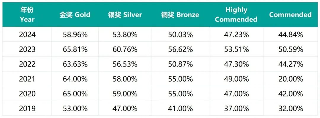 BBO生物竞赛难度怎么样？附BBO考试时间/报名方式/分数线/培训课程*