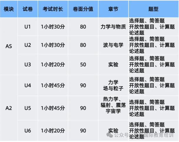 Alevel物理考核重难点~考试真题及教材免费领~