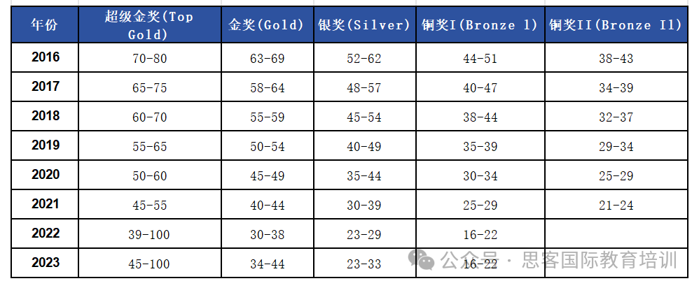 速查！2024年BPhO竞赛出分！今年分数线如何？附保姆级查分攻略~