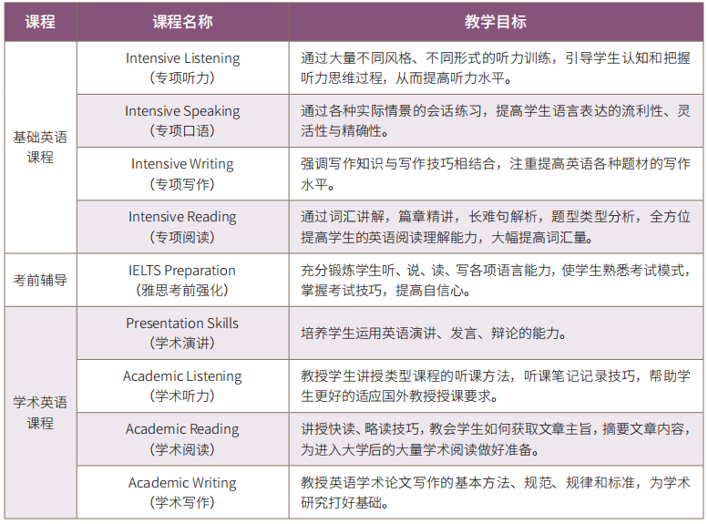 2025北京外国语大学1.5+2本科学分豁免课程春季招生简章