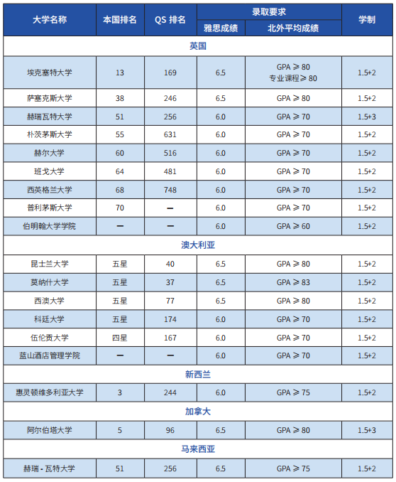 2025北京外国语大学1.5+2本科学分豁免课程春季招生简章