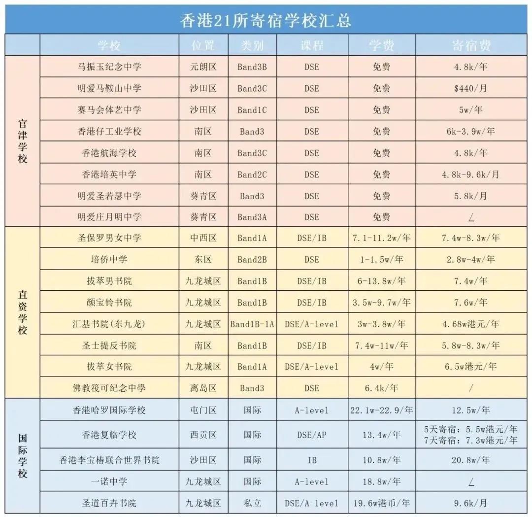 21所香港寄宿中学开放插班！抢不到学位宿位怎么办？