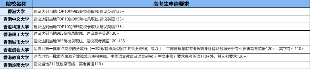 2025年香港八大VS内地高校！港八大录取要求解密！