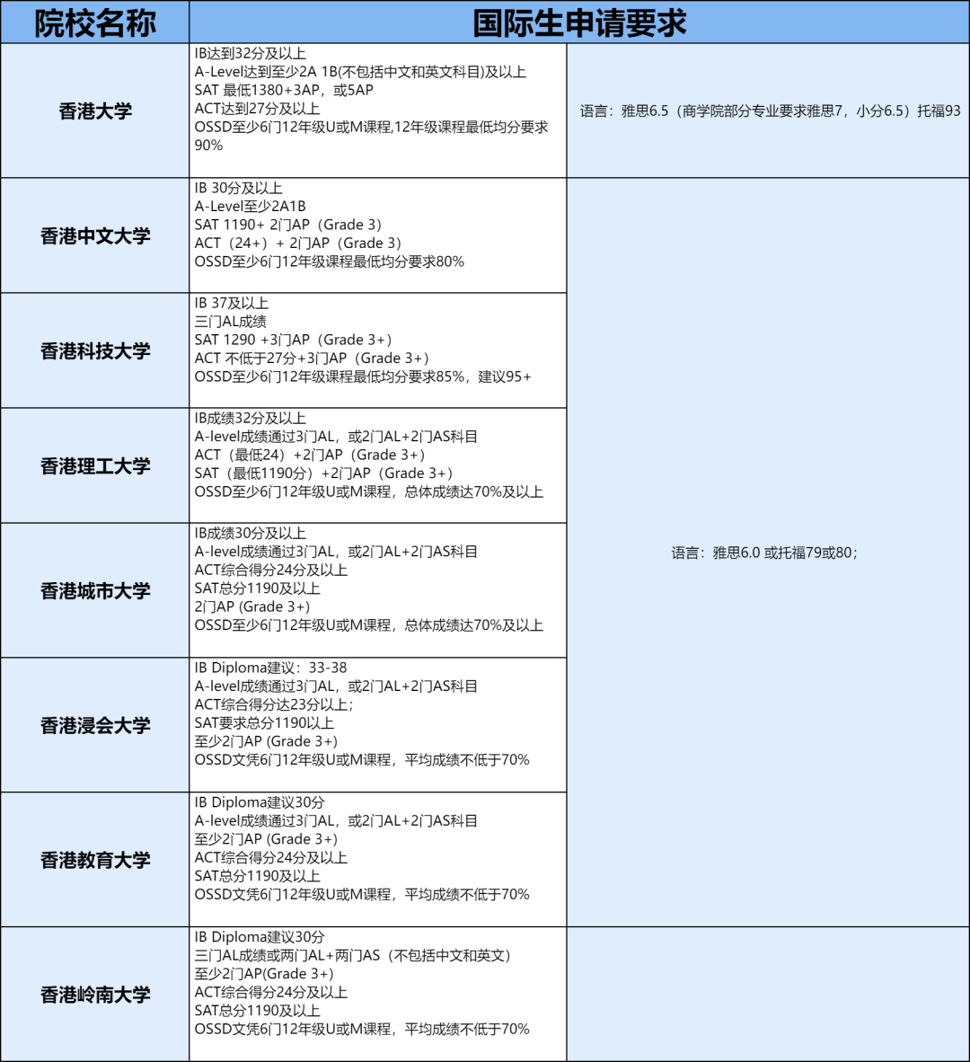 2025年香港八大VS内地高校！港八大录取要求解密！