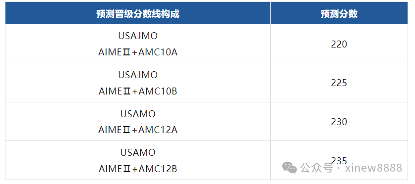 2025 AIME Ⅱ卷真题&解析，附查分流程