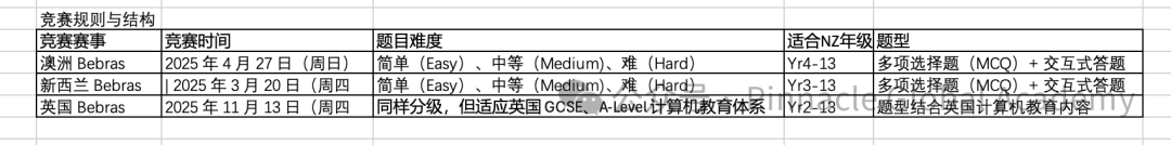 Bebras 海狸数学思维挑战赛：澳洲、新西兰与英国，如何选择才能最大化收益？