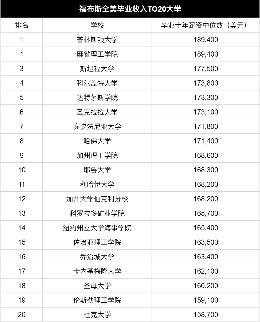 福布斯美国最佳大学排名发布！毕业后最赚钱的TOP20美国大学...