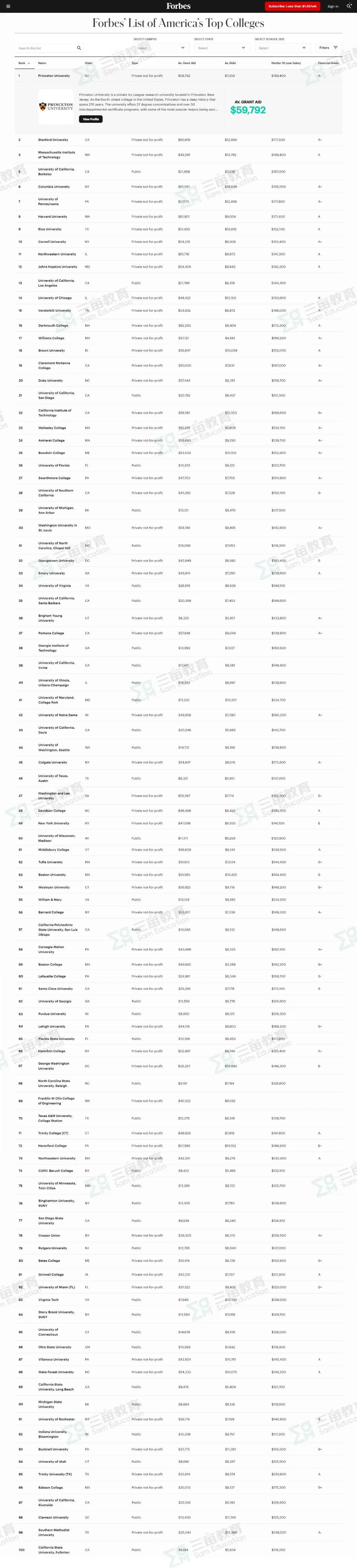 福布斯美国最佳大学排名发布！毕业后最赚钱的TOP20美国大学...