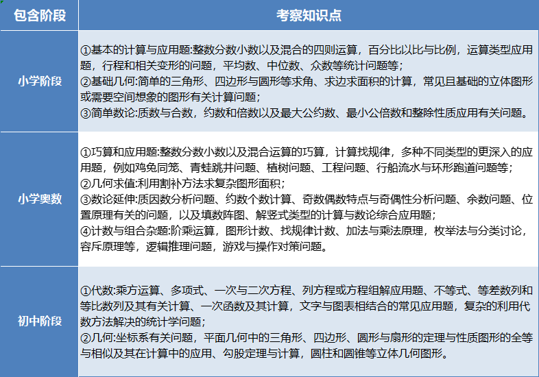 AMC8数学竞赛规则/考点/难度/备考课程，一文讲清楚！