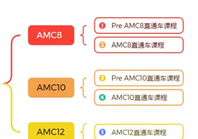 刷完这180道AMC10数学竞赛真题精华，孩子才是真的掌握了AMC10数学竞赛！