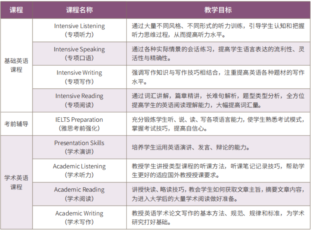 招生简章 | 2025北京外国语大学1.5+2本科学分豁免课程春季招生简章