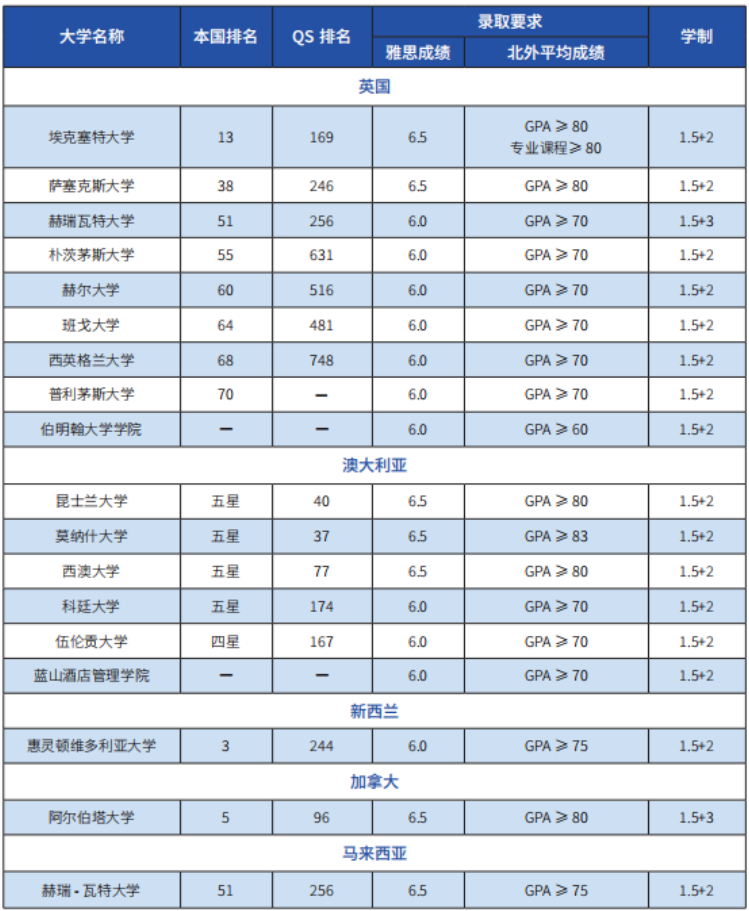 招生简章 | 2025北京外国语大学1.5+2本科学分豁免课程春季招生简章