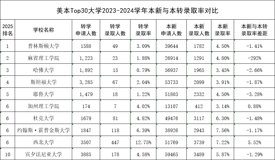 Top30大学本转VS本新录取率大揭秘！西北、NYU最靠谱，11所相差超10%