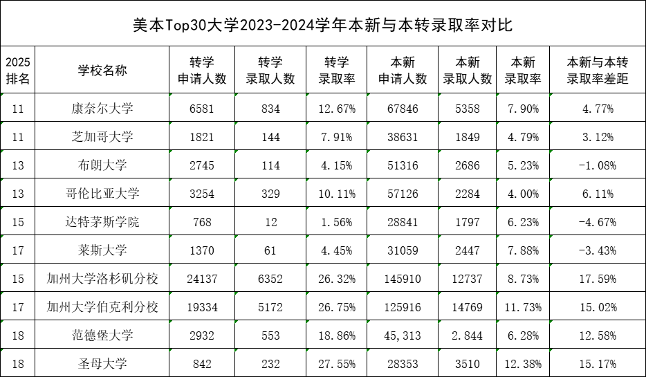 Top30大学本转VS本新录取率大揭秘！西北、NYU最靠谱，11所相差超10%