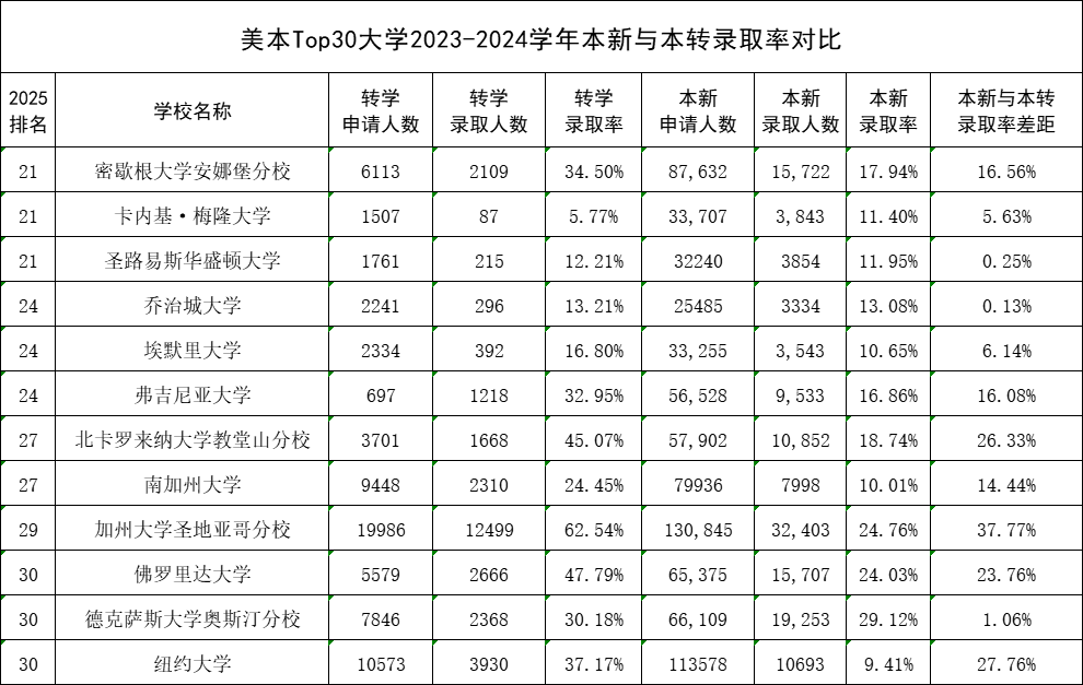 Top30大学本转VS本新录取率大揭秘！西北、NYU最靠谱，11所相差超10%