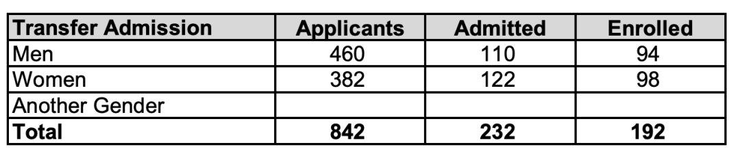 Top30大学本转VS本新录取率大揭秘！西北、NYU最靠谱，11所相差超10%