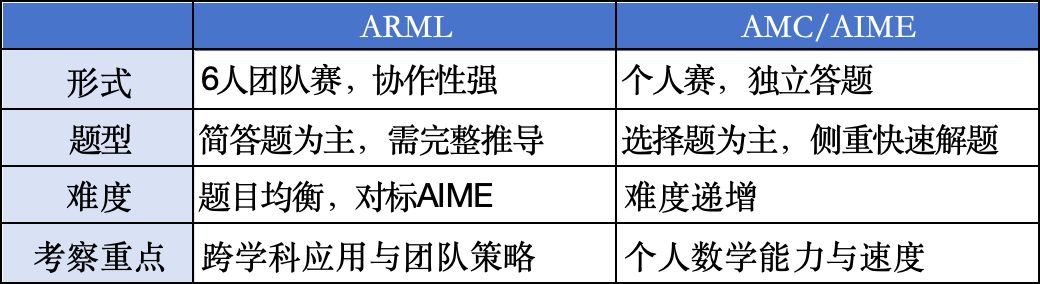 数学竞赛的“世界杯”！ARML美国区域数学联赛全解析