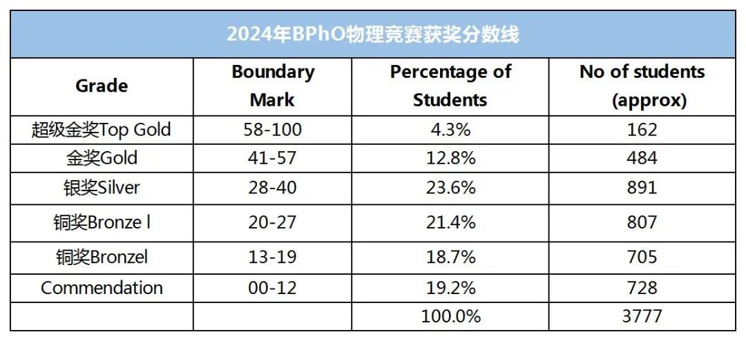 2024年BPhO物理竞赛开始查分~附2016-2024年BPhO物理竞赛分数线