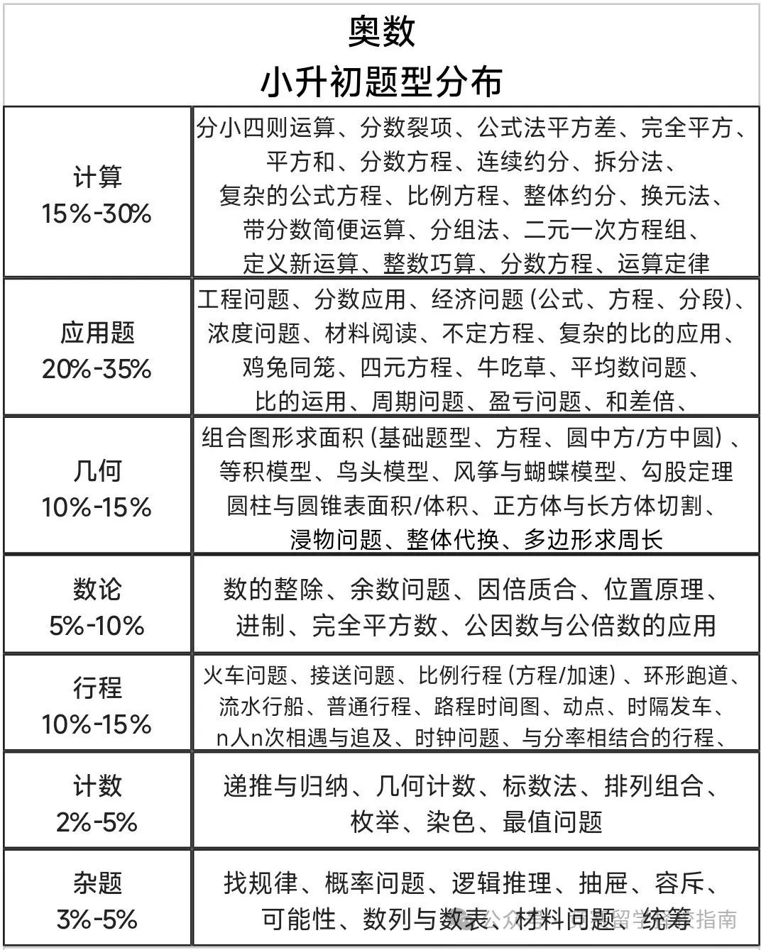 AMC8和奥数的区别有哪些？AMC8和奥数怎么选？附AMC8竞赛培训课程辅导！