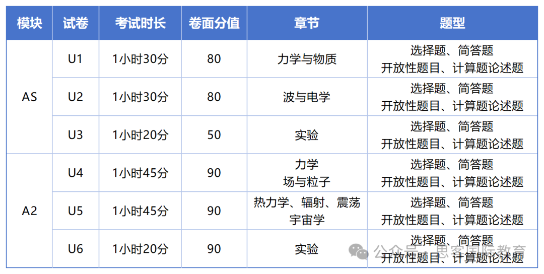 收藏！Alevel物理考试内容/考试规则/分值计算一文讲清！附Alevel物理教材+真题