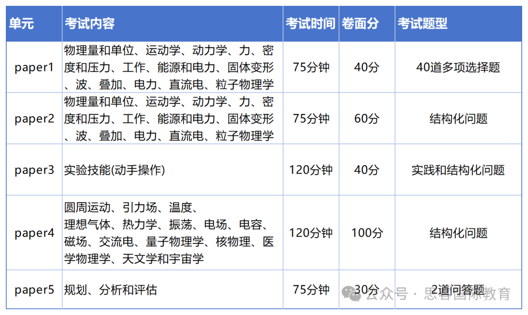 收藏！Alevel物理考试内容/考试规则/分值计算一文讲清！附Alevel物理教材+真题