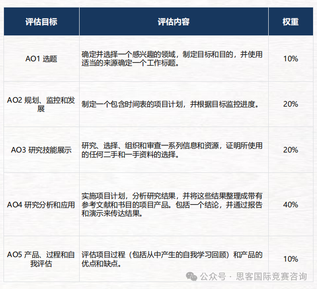 IEPQ是什么？与IPQ、EPQ有什么区别？参加IEPQ项目有什么优势？