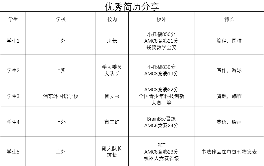 上海AMC8培训课程安排出炉，1V1+班课均有！